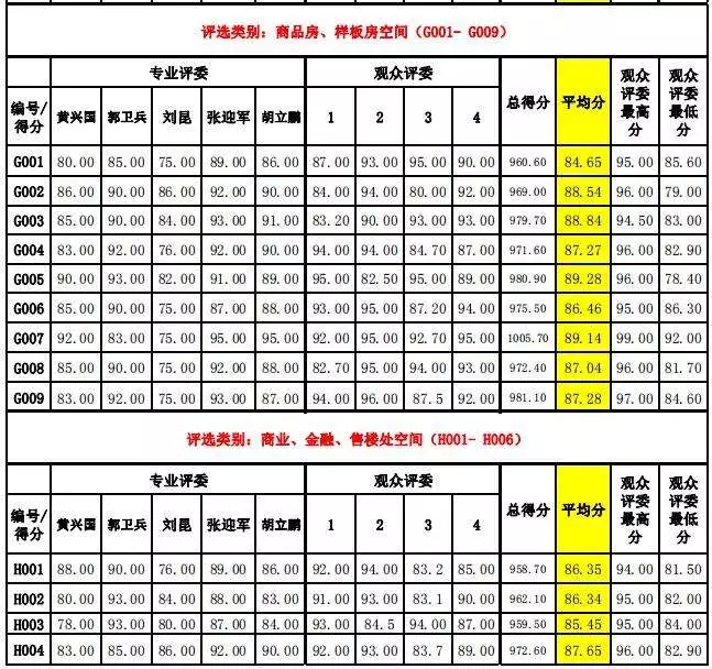 第八屆中國國際空間設計大賽河北賽區預賽暨河北省建筑裝飾業協會2017年度環境藝術設計大賽復評圓滿成功